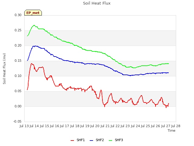 plot of Soil Heat Flux