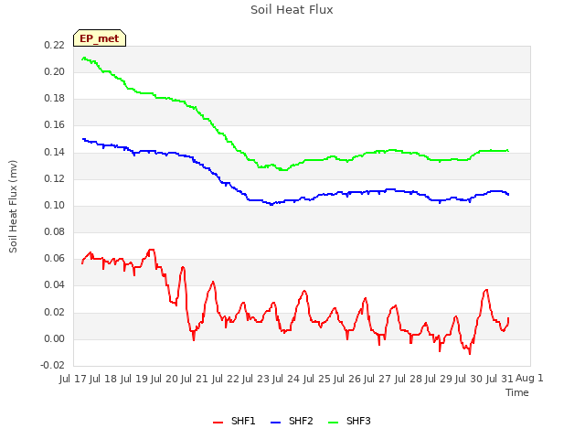 plot of Soil Heat Flux