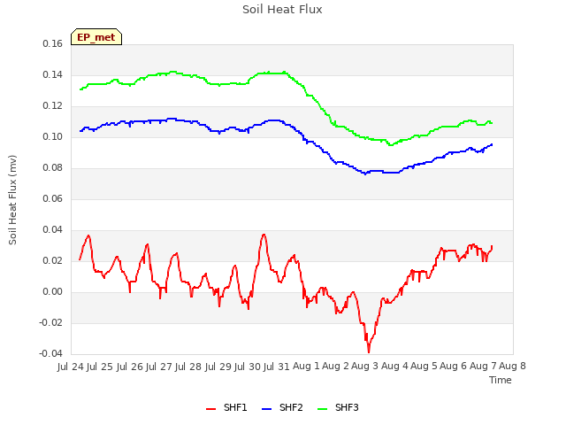 plot of Soil Heat Flux