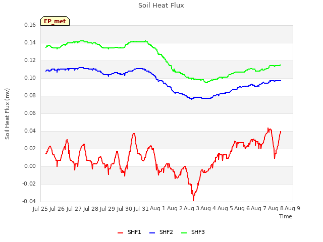 plot of Soil Heat Flux