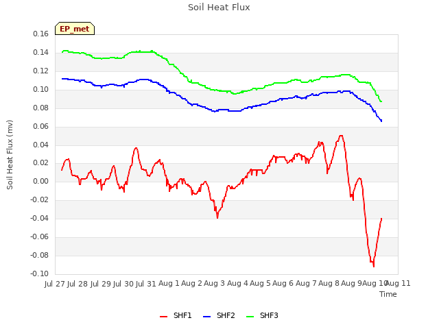 plot of Soil Heat Flux
