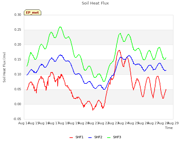 plot of Soil Heat Flux