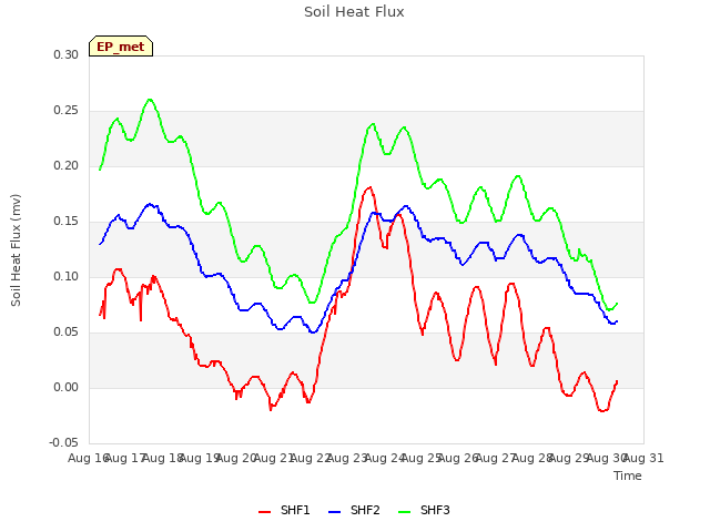 plot of Soil Heat Flux