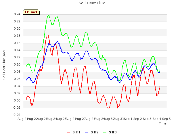 plot of Soil Heat Flux