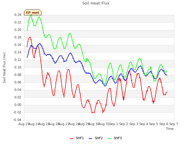 plot of Soil Heat Flux