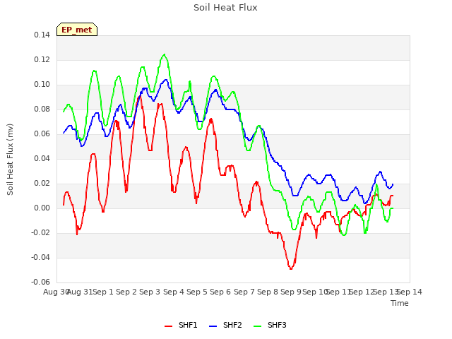 plot of Soil Heat Flux