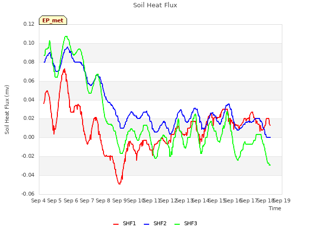 plot of Soil Heat Flux