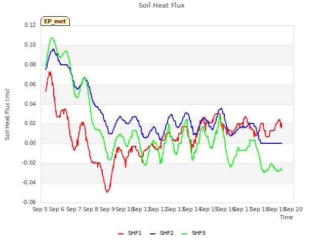 plot of Soil Heat Flux