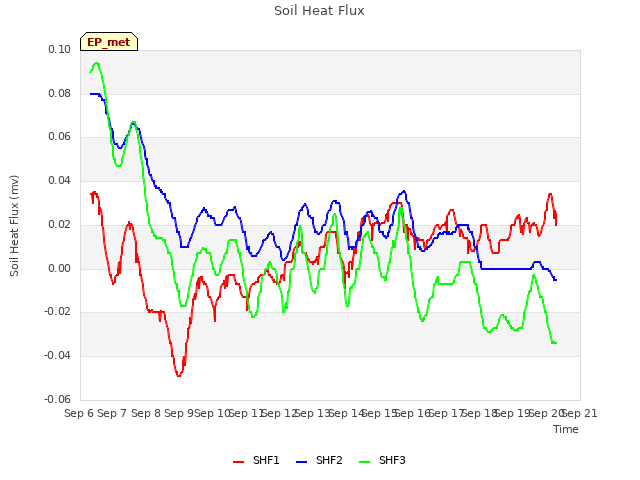 plot of Soil Heat Flux