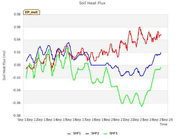 plot of Soil Heat Flux