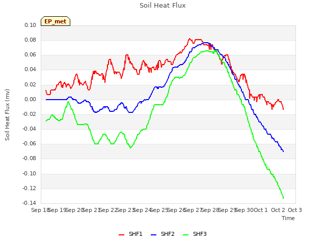 plot of Soil Heat Flux