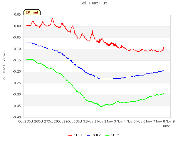 plot of Soil Heat Flux