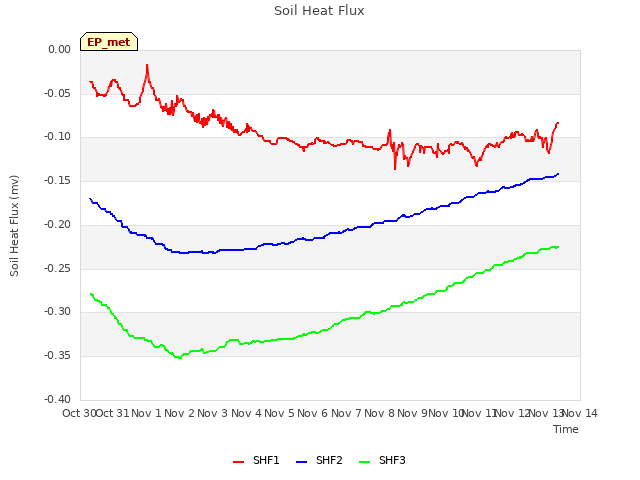 plot of Soil Heat Flux