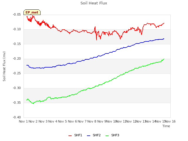 plot of Soil Heat Flux