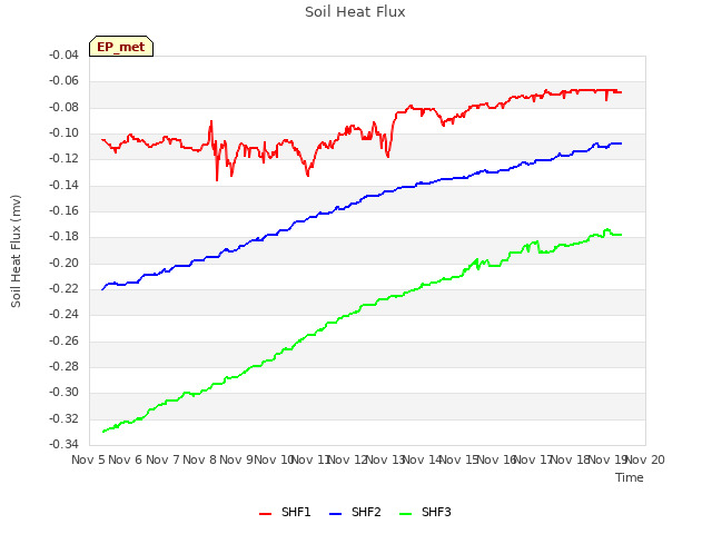 plot of Soil Heat Flux