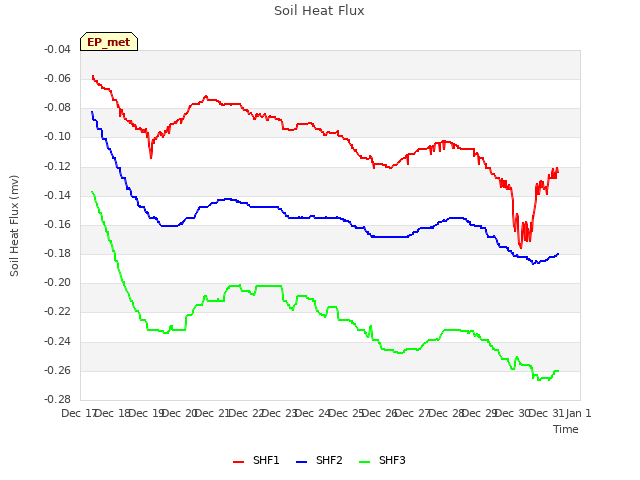 plot of Soil Heat Flux