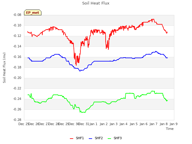 plot of Soil Heat Flux