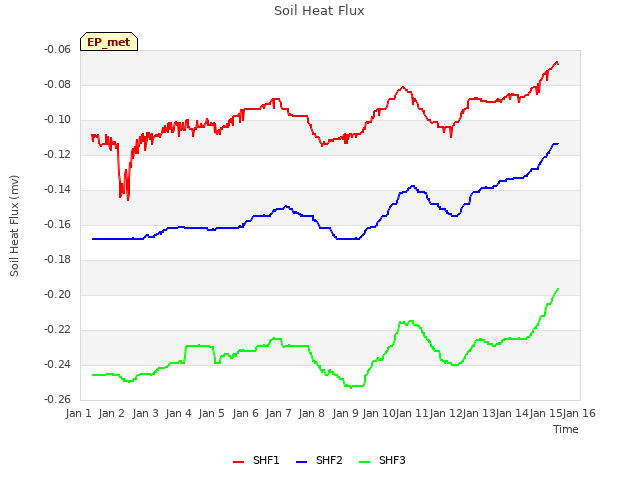 plot of Soil Heat Flux