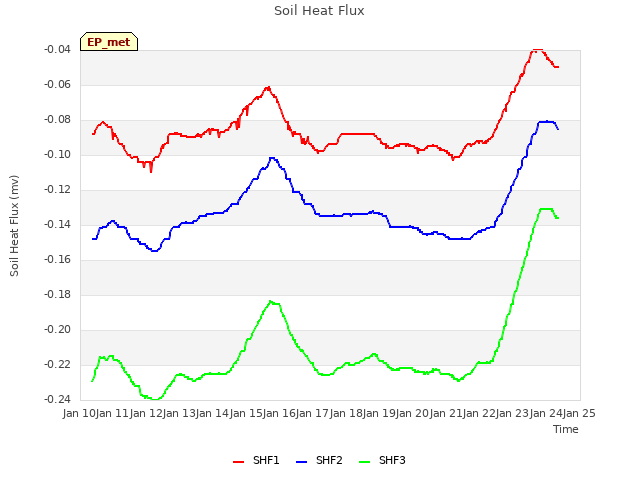 plot of Soil Heat Flux