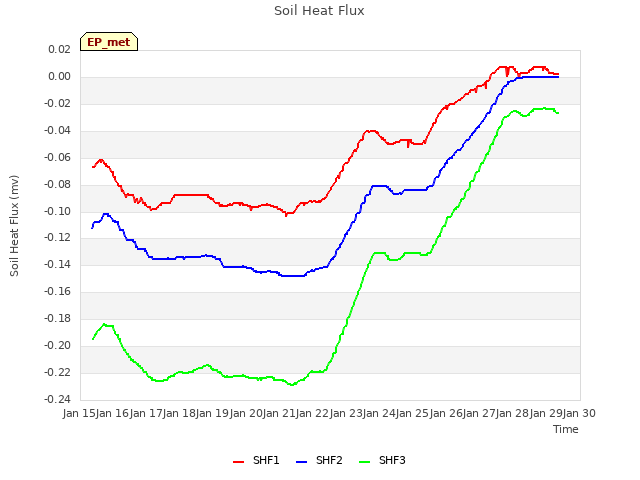 plot of Soil Heat Flux