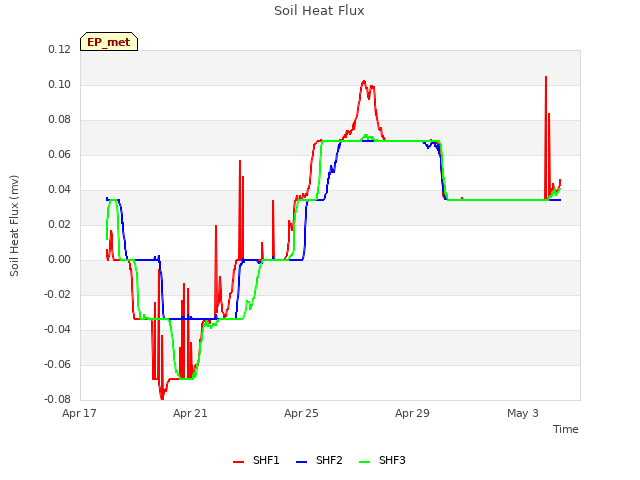 Explore the graph:Soil Heat Flux in a new window