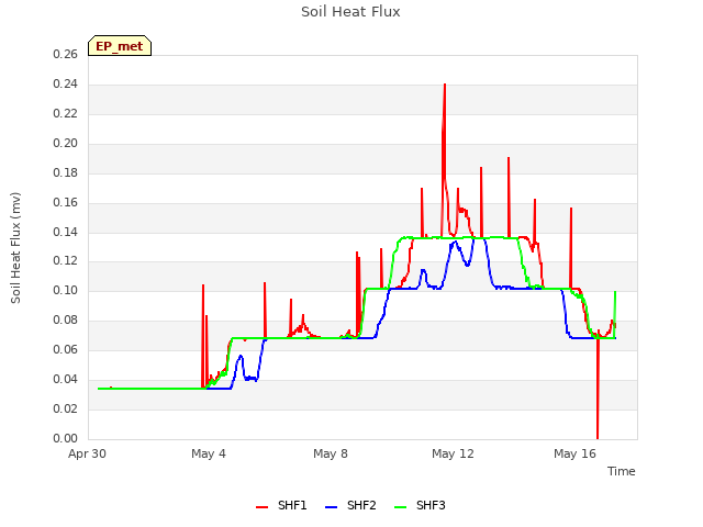 Explore the graph:Soil Heat Flux in a new window