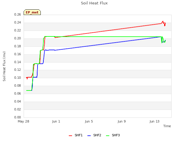 Explore the graph:Soil Heat Flux in a new window