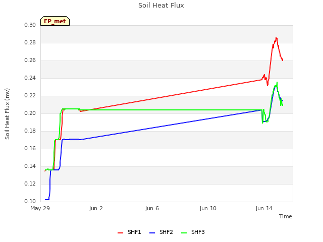 Explore the graph:Soil Heat Flux in a new window