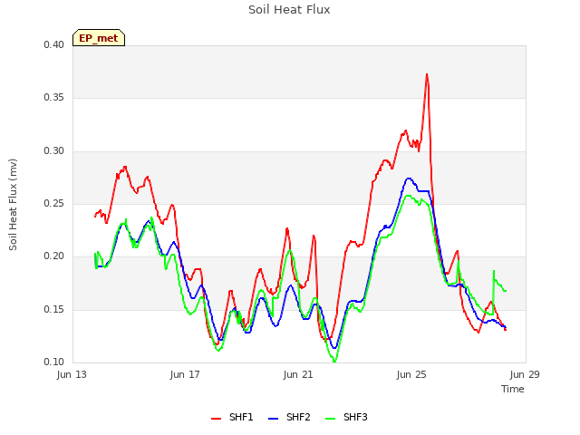 Explore the graph:Soil Heat Flux in a new window