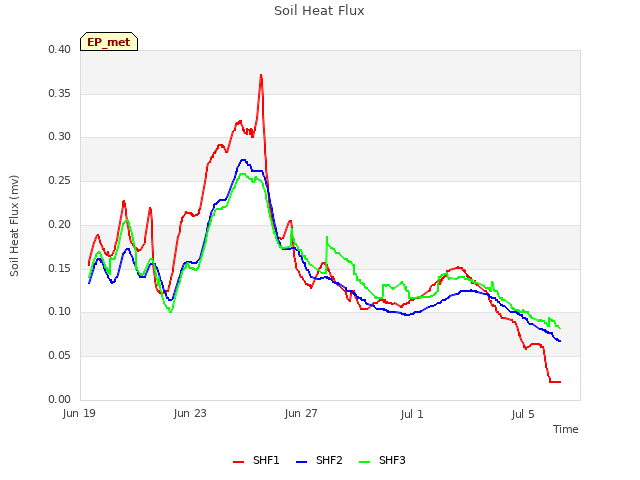 Explore the graph:Soil Heat Flux in a new window