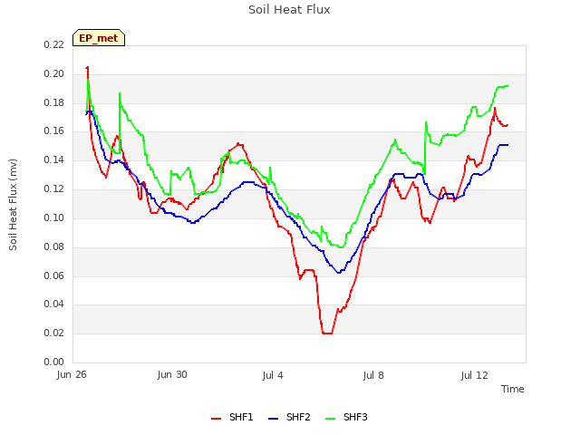 Explore the graph:Soil Heat Flux in a new window