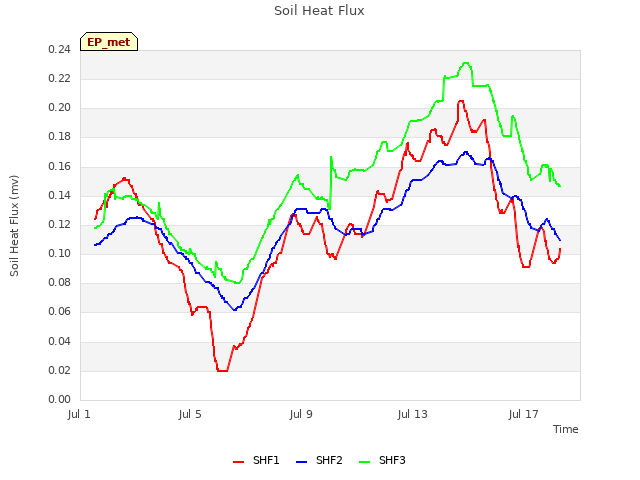 Explore the graph:Soil Heat Flux in a new window