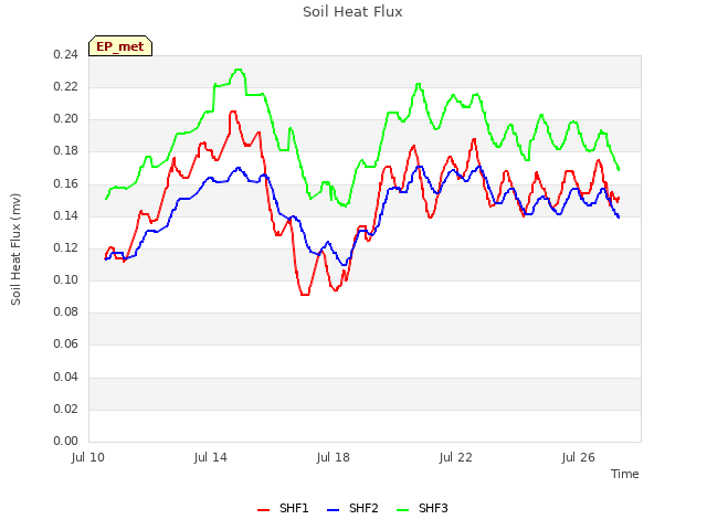 Explore the graph:Soil Heat Flux in a new window