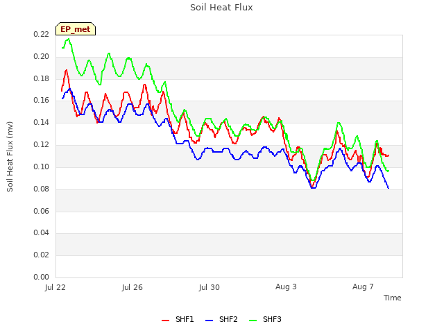 Explore the graph:Soil Heat Flux in a new window