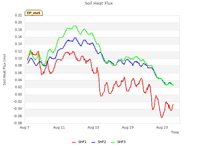 Explore the graph:Soil Heat Flux in a new window