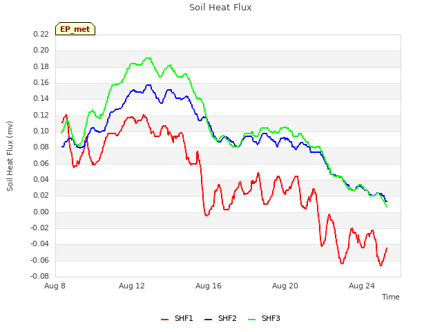 Explore the graph:Soil Heat Flux in a new window