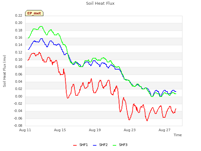 Explore the graph:Soil Heat Flux in a new window