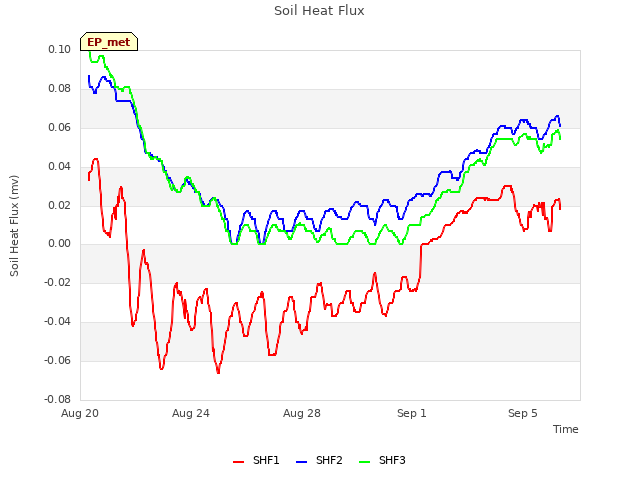 Explore the graph:Soil Heat Flux in a new window