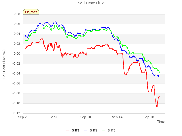 Explore the graph:Soil Heat Flux in a new window