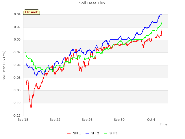 Explore the graph:Soil Heat Flux in a new window