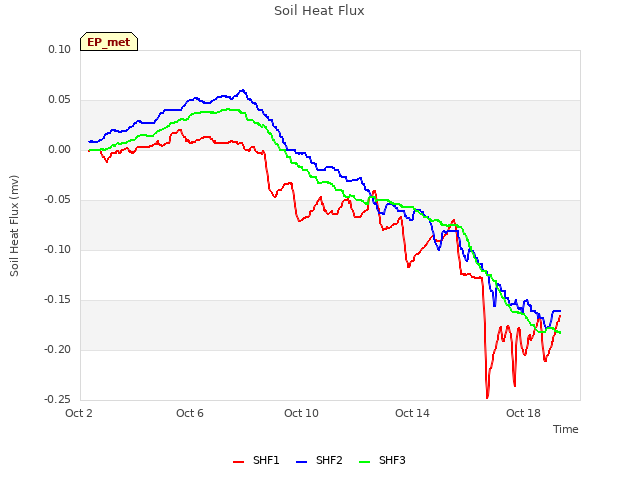 Explore the graph:Soil Heat Flux in a new window