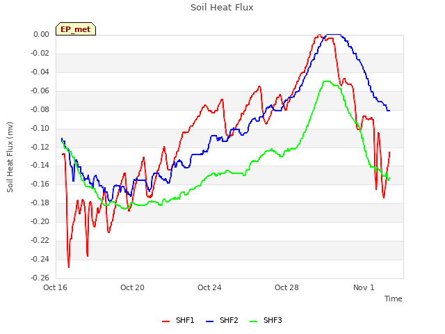 Explore the graph:Soil Heat Flux in a new window