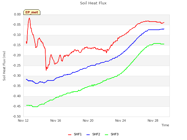 Explore the graph:Soil Heat Flux in a new window