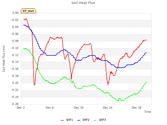 Explore the graph:Soil Heat Flux in a new window