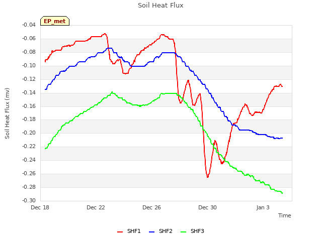 Explore the graph:Soil Heat Flux in a new window