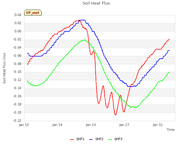 Explore the graph:Soil Heat Flux in a new window