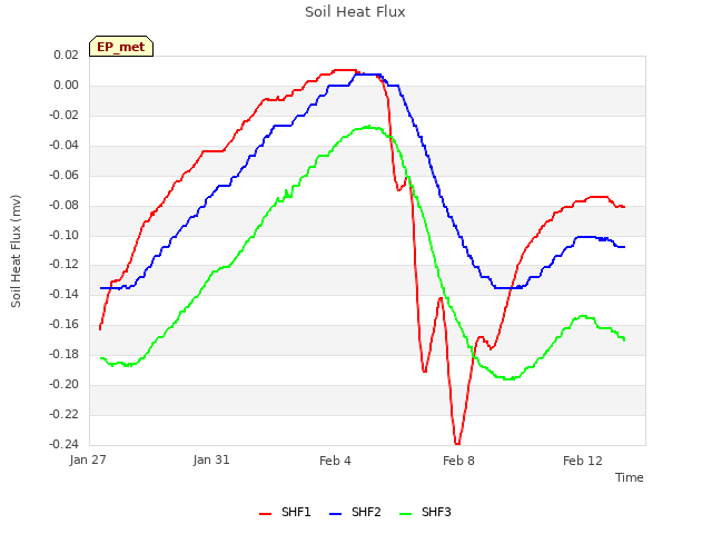 Explore the graph:Soil Heat Flux in a new window