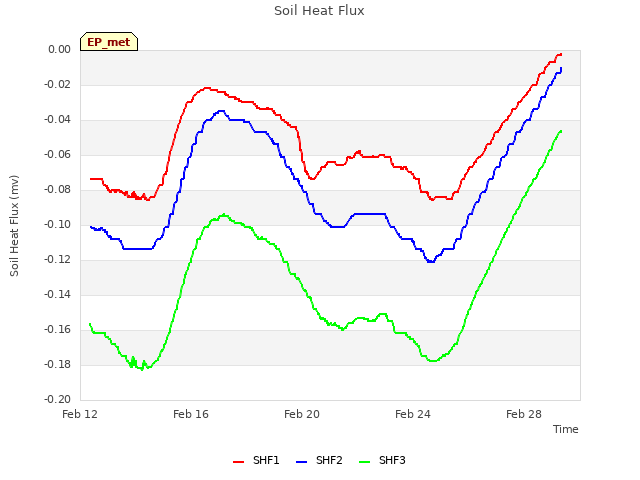 Explore the graph:Soil Heat Flux in a new window