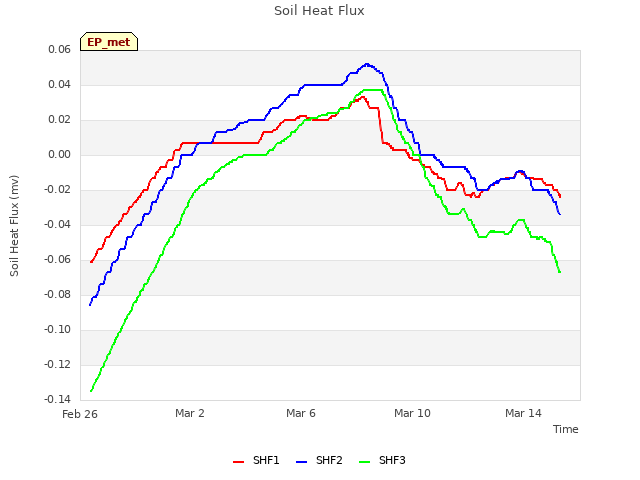 Explore the graph:Soil Heat Flux in a new window