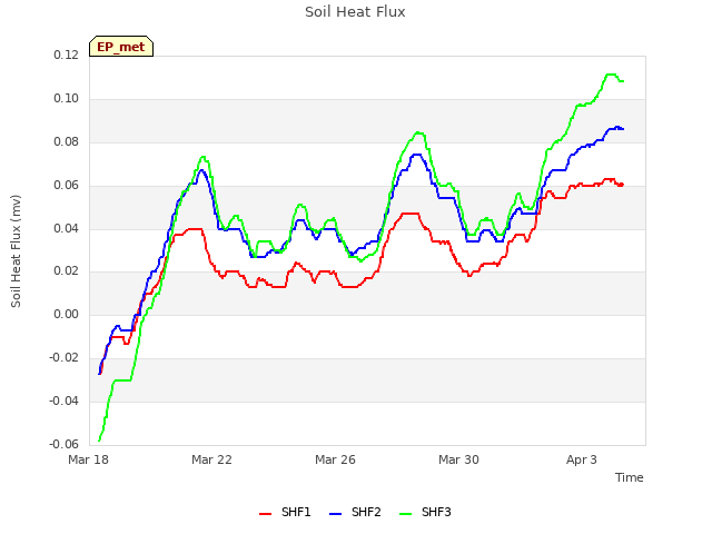 Explore the graph:Soil Heat Flux in a new window